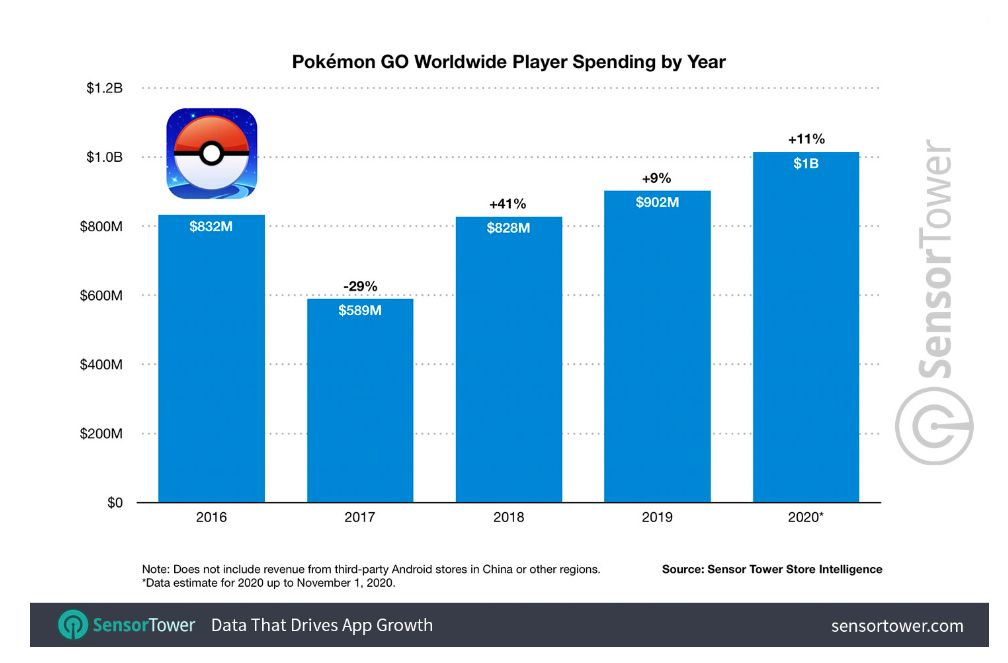Pokemon Go Revenue Chart
